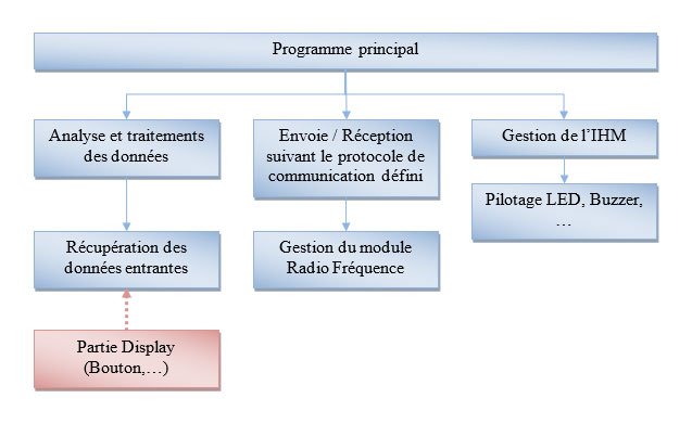 Développement Firware
